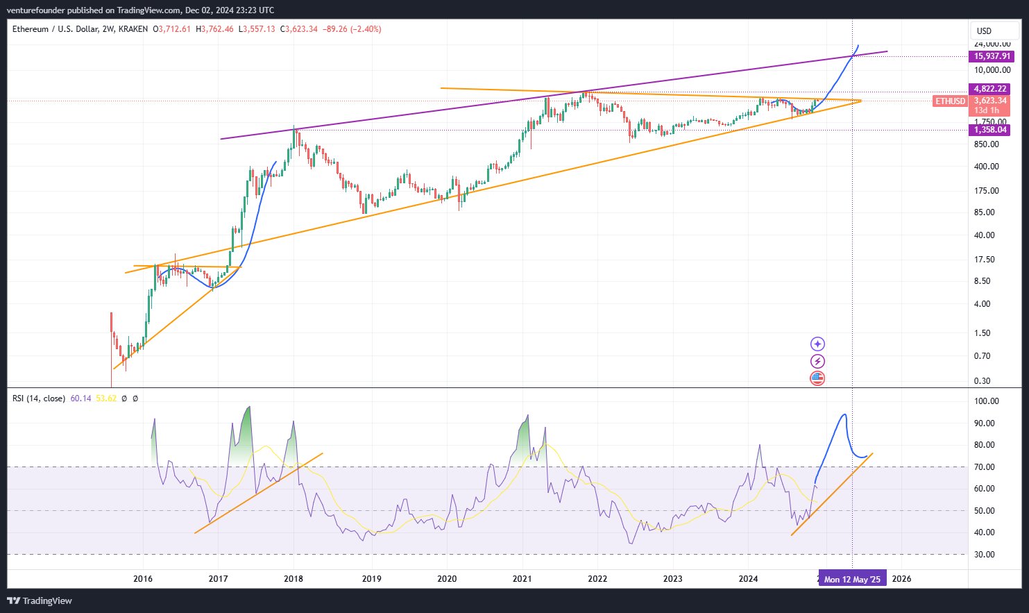 Piyasalar, piyasa analizi, Altcoin Watch, Ethereum fiyatı, Ethereum ETF